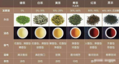 中国茶叶文化博大精深 六大基本茶类介绍