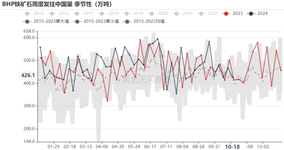 铁矿：钢厂持续复产，关注终端承接能力  第28张