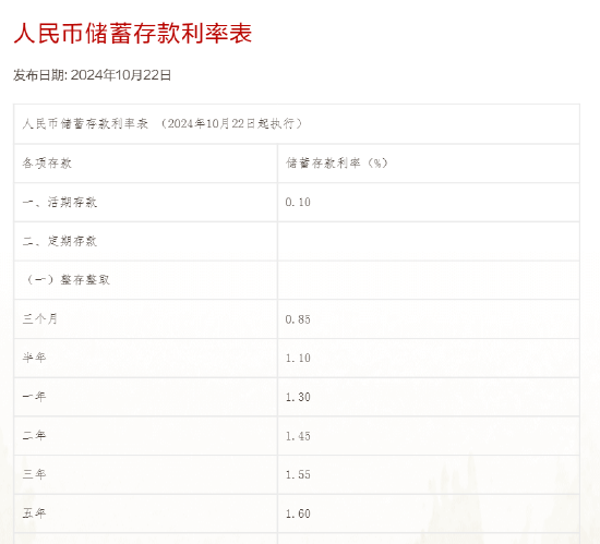 北京银行、长沙银行、渝农商行下调存款利率 城商行与农商行加入本轮降息阵营  第1张