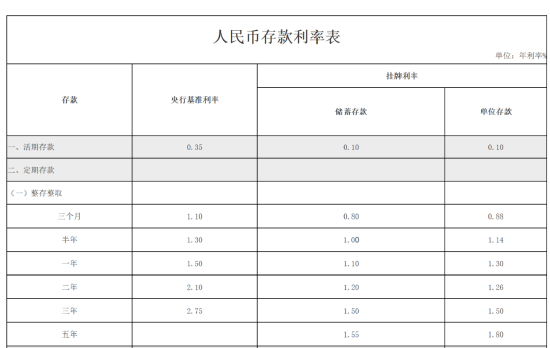 北京银行、长沙银行、渝农商行下调存款利率 城商行与农商行加入本轮降息阵营  第2张