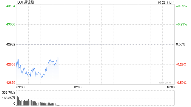 早盘：美股继续下滑 道指下跌170点