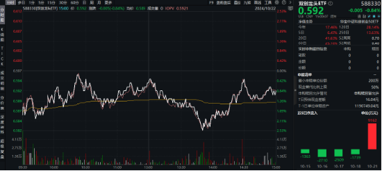 科技及中高端制造行业或是主线？风电板块大涨，A股成长型宽基“小霸王”——双创龙头ETF（588330）逢跌吸金  第2张