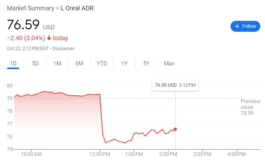 欧莱雅三季度销售逊于市场预期，ADR美股盘中跌超4%