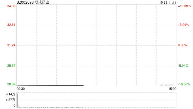 高位股出现退潮 双成药业跌停  第1张