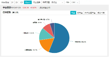 华为原生鸿蒙系统正式发布！重仓软件开发行业的信创ETF基金（562030）盘中涨逾1%，赢时胜涨超7%