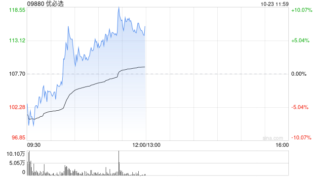 优必选早盘涨超8% 拟折价配股净筹超4亿港元  第1张