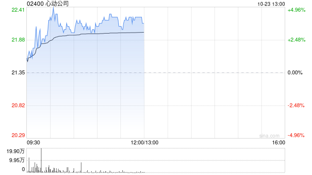 心动公司早盘涨逾4% 自研游戏《伊瑟》明日开启三测  第1张