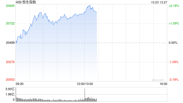 午评：港股恒指涨1.67% 恒生科指涨2.34%光伏股、券商股活跃  第2张