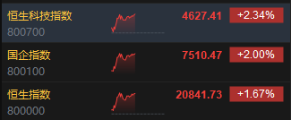 午评：港股恒指涨1.67% 恒生科指涨2.34%光伏股、券商股活跃  第3张