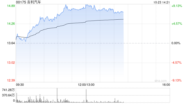 汽车股早盘再度走高 吉利汽车涨超8%理想汽车-W涨超7%