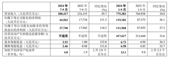 险企的春天来了？！首份上市保司三季报：中国平安前三季度净利增盈36%  第1张