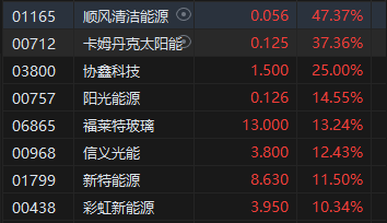 收评：港股恒指涨1.27% 科指涨1.86%光伏股涨势强劲