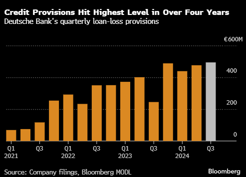 德意志银行今年将第二次上调坏账损失拨备