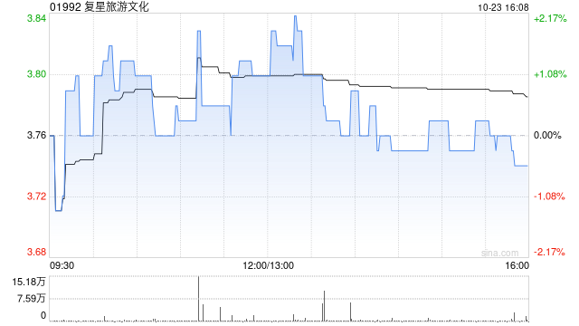 复星旅游文化10月23日就根据股份计划发行42.49万股  第1张