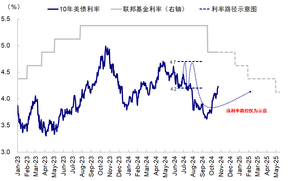 中金：大选结束后，美债本轮下跌行情将结束  第3张