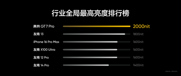 真我GT7 Pro全球首发Eco苍穹屏 挑战万元以内最好的屏幕