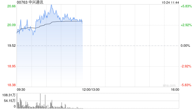 中兴通讯早盘涨逾4% 华泰证券给予目标价25.51港元