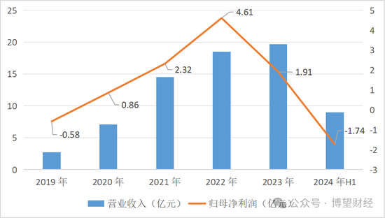 教人炒股的九方智投“不香了”：自己理财投资亏损近亿，上市前后业绩“大变脸”  第2张