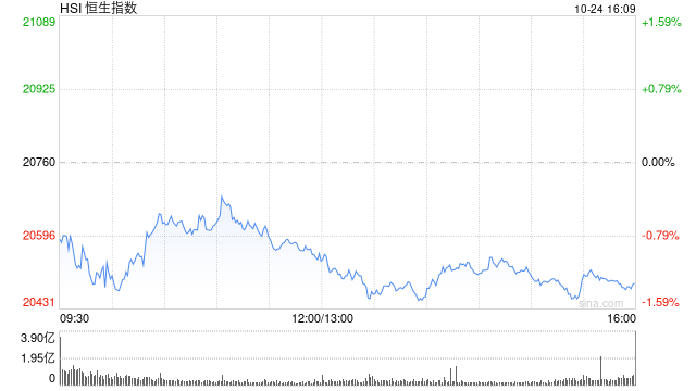 收评：港股恒指跌1.3% 科指跌2.64%苹果概念股跌幅居前  第2张