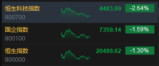 收评：港股恒指跌1.3% 科指跌2.64%苹果概念股跌幅居前  第3张