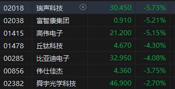 收评：港股恒指跌1.3% 科指跌2.64%苹果概念股跌幅居前  第4张