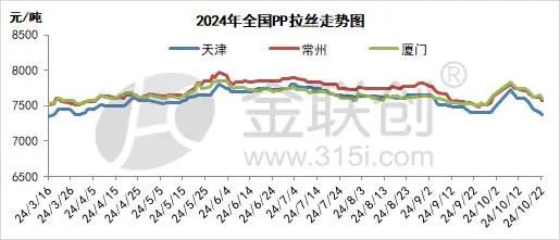 【PP粒料】10月份PP市场冲高回落 后期能否呈现理想行情？