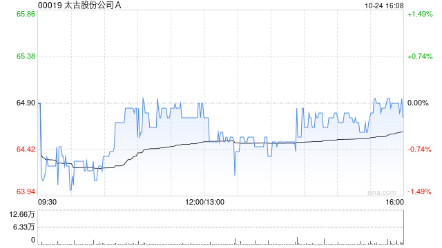 太古股份公司A10月24日斥资1254.54万港元回购19.4万股  第1张