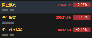快讯：恒指高开0.16% 科指涨0.19%科网股普遍高开  第2张