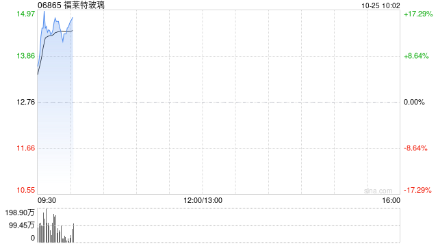 光伏股早盘涨幅居前 福莱特玻璃及协鑫科技均涨超15%  第1张