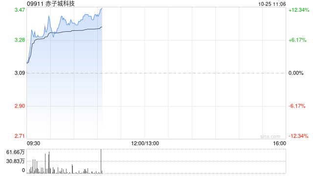 赤子城科技早盘涨近11% 前三季度社交业务收入大幅增长  第1张