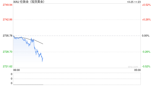 美国国债收益率下跌 黄金期货冲高回落  第1张