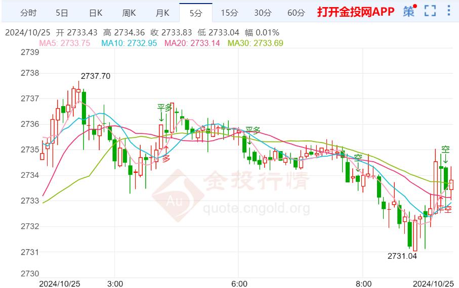 美国国债收益率下跌 黄金期货冲高回落