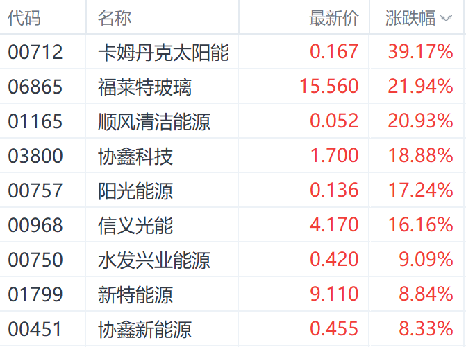 市场担忧什么？港股光伏股连续大涨同时 部分个股卖空数据攀升  第1张