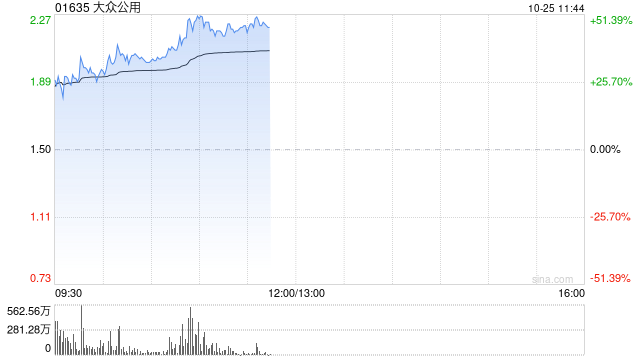 大众公用受资金追捧 早盘放量大涨超45%  第1张