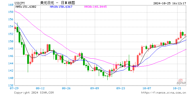 美日选举不确定性笼罩市场，日元未来几周可能跌回160  第1张