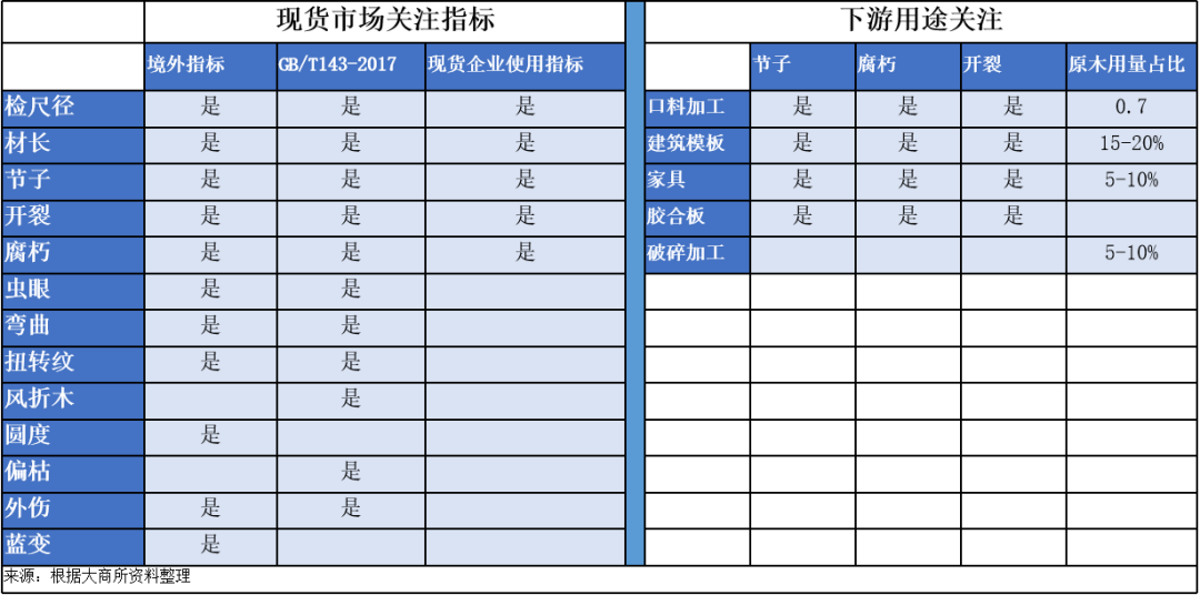 品种上新：原木现货与期货  第4张