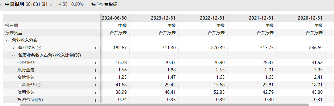 中国银河投行业务由盛到衰背后承揽质控都偏弱 股权储备项目寥寥前景黯淡