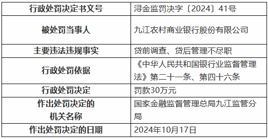 九江农村商业银行被罚30万元：因贷前调查、贷后管理不尽职  第1张