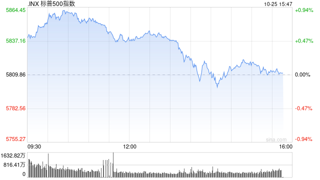 尾盘：道指与标普500指数本周可能录得跌幅  第1张