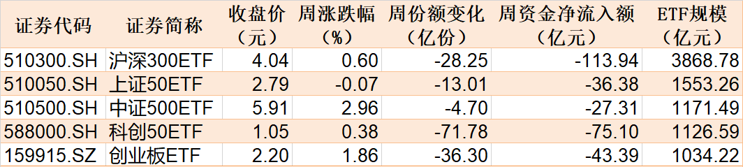 基民懵了！约500亿资金借道ETF落袋为安，但主力机构立马又盯上了这个低位板块（附扫货名单）  第1张