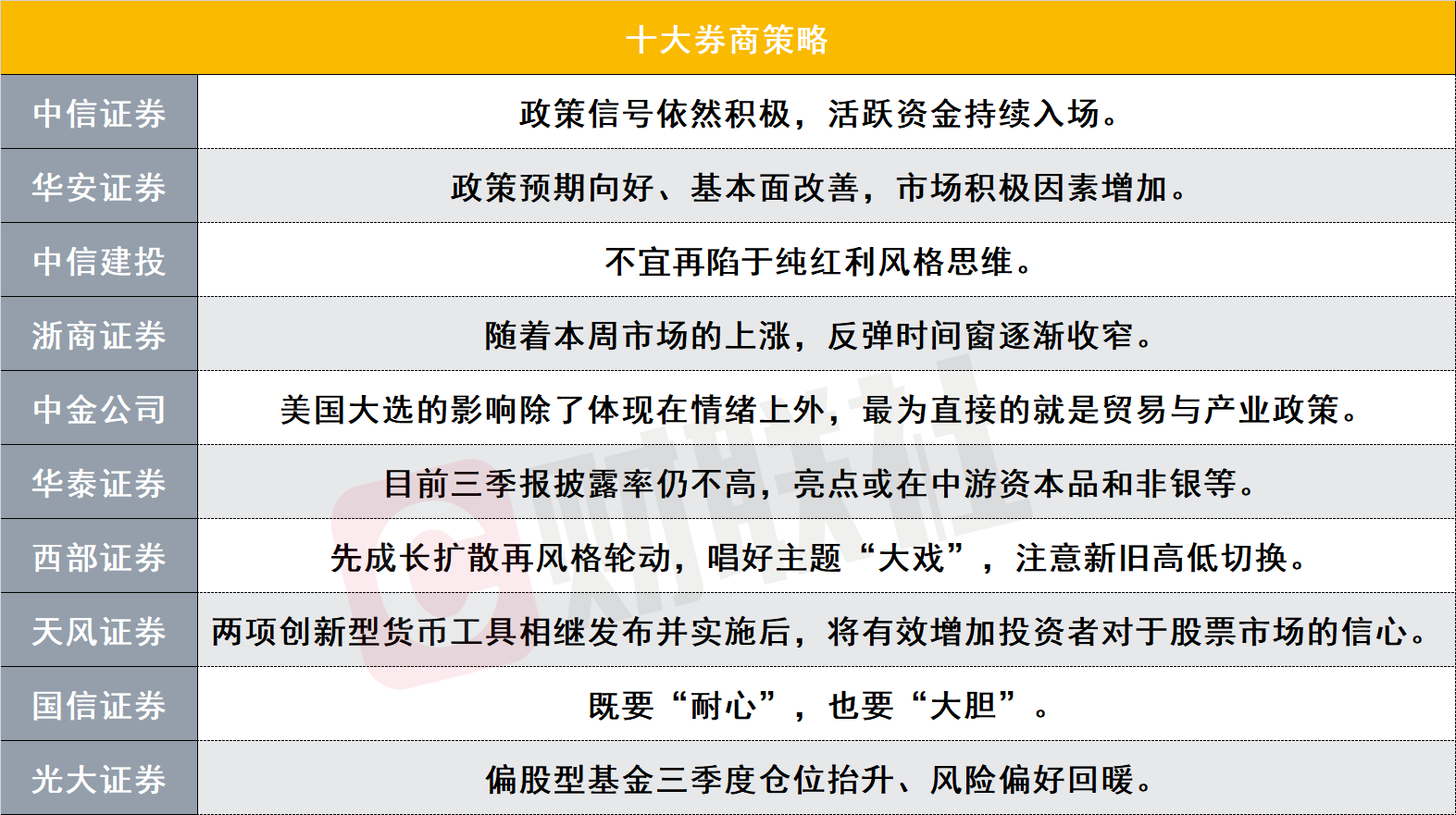 A股反弹时间窗还有多久？美国大选如何影响中国市场？十大券商策略来了  第1张