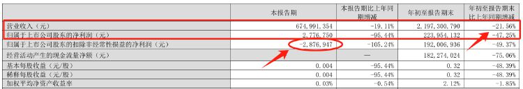 财报透视｜行业“一哥”也卖不动了！张裕A单季度扣非净利润近十年来首次亏损