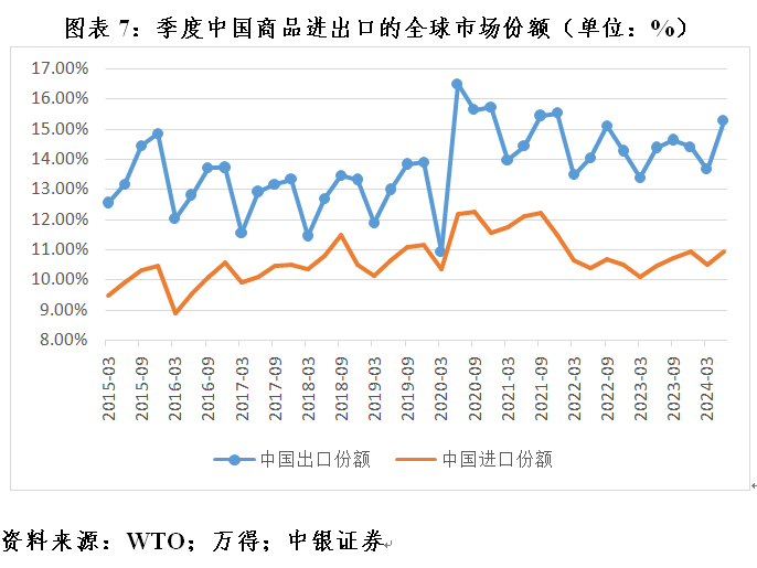 管涛：全球外汇储备与出口市场份额的最新变化  第7张