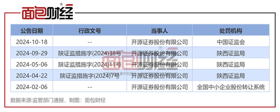 开源证券：因债券业务未勤勉尽责，债券承销业务被暂停6个月