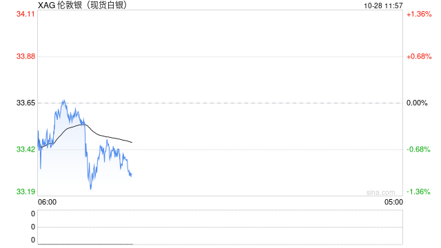 白银势头倾向上行！若突破34.29美元，将挑战34.86美元和35.40美元  第1张