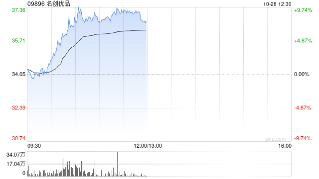 名创优品早盘涨超9% 国泰君安维持“增持”评级  第1张