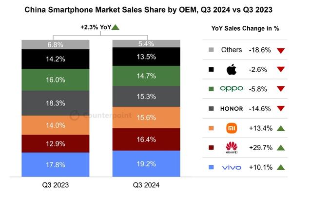 iPhone三季度中国市场销量再次跌出前五