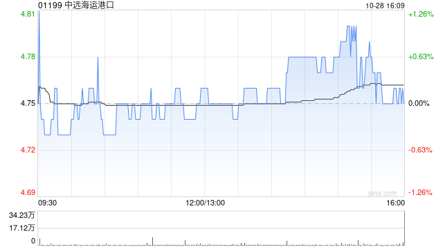 花旗：维持中远海运港口“买入”评级 目标价降至5.9港元  第1张