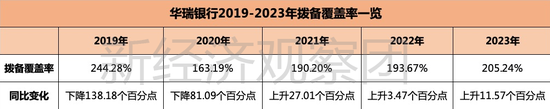 从3.96亿贷款担保乌龙谈起，华瑞银行这五年业绩如何？