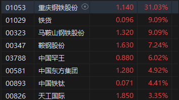 收评：港股恒指涨0.04% 科指涨0.79%小鹏汽车涨超7%  第4张